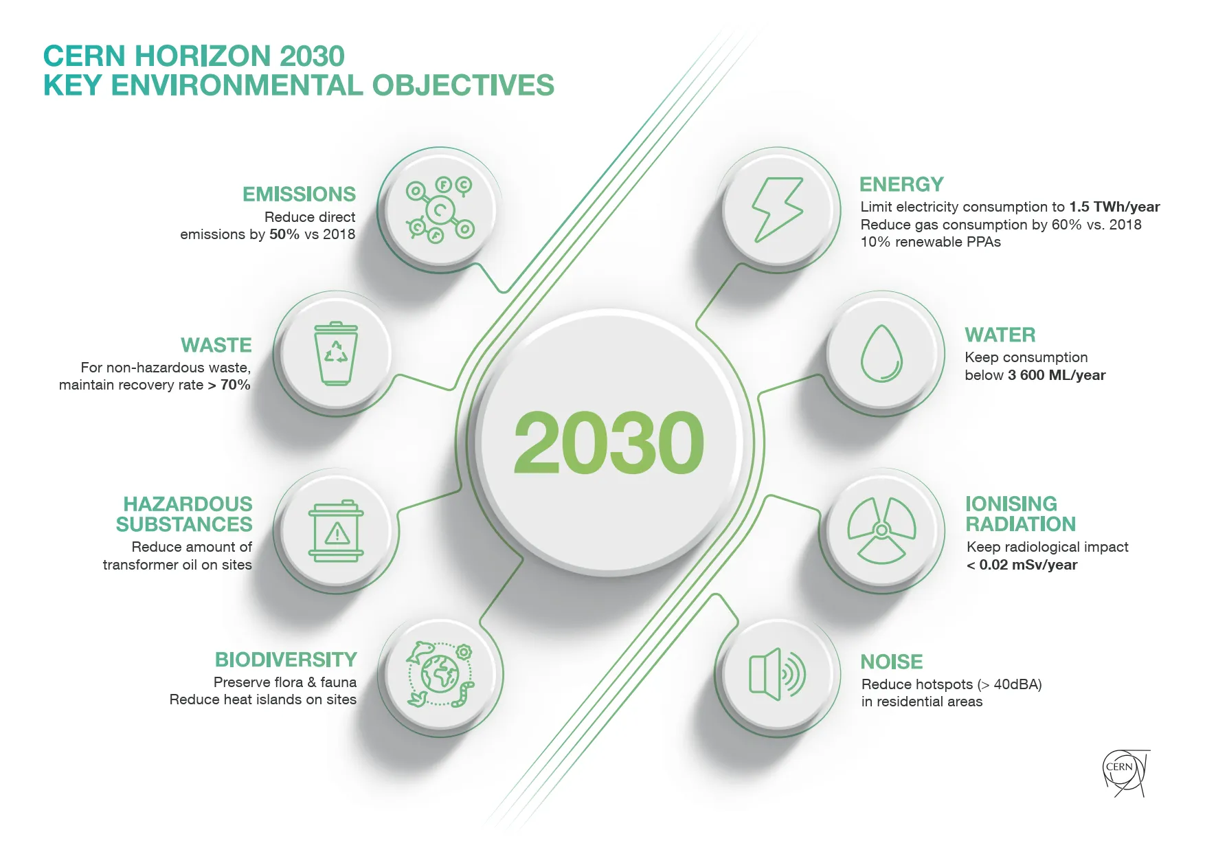 CERN has set objectives in 8 key domains for the period up to 2030