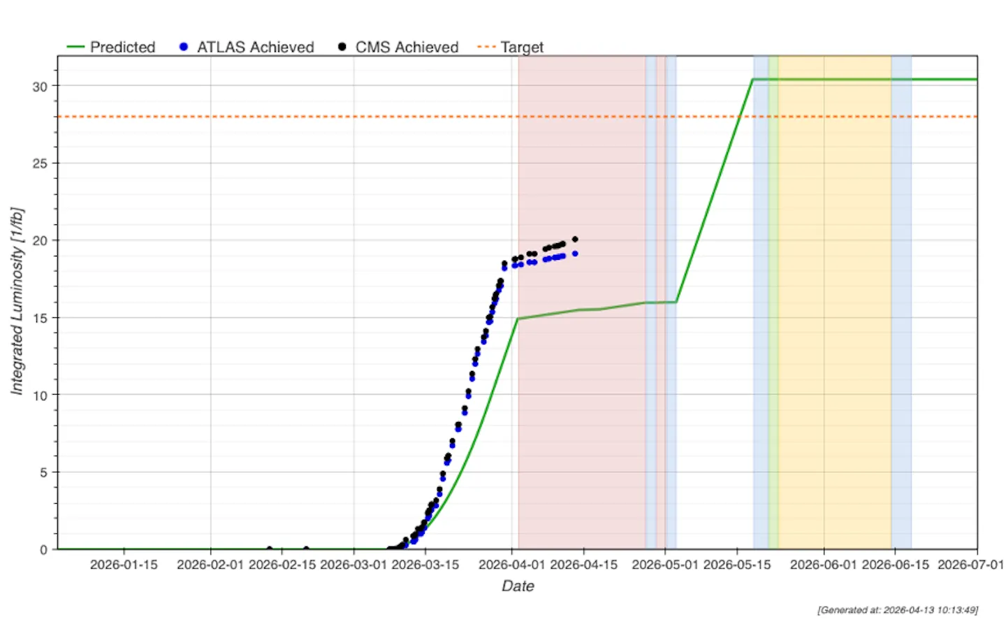 Graph of luminosity delivered to ATLAS and CMS